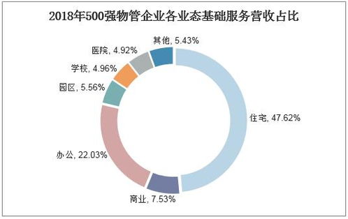 2018年中国非住宅物业管理行业现状,头部企业加大非住宅项目开发