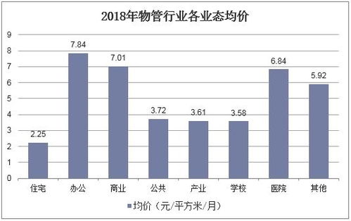 2018年中国非住宅物业管理行业现状,头部企业加大非住宅项目开发